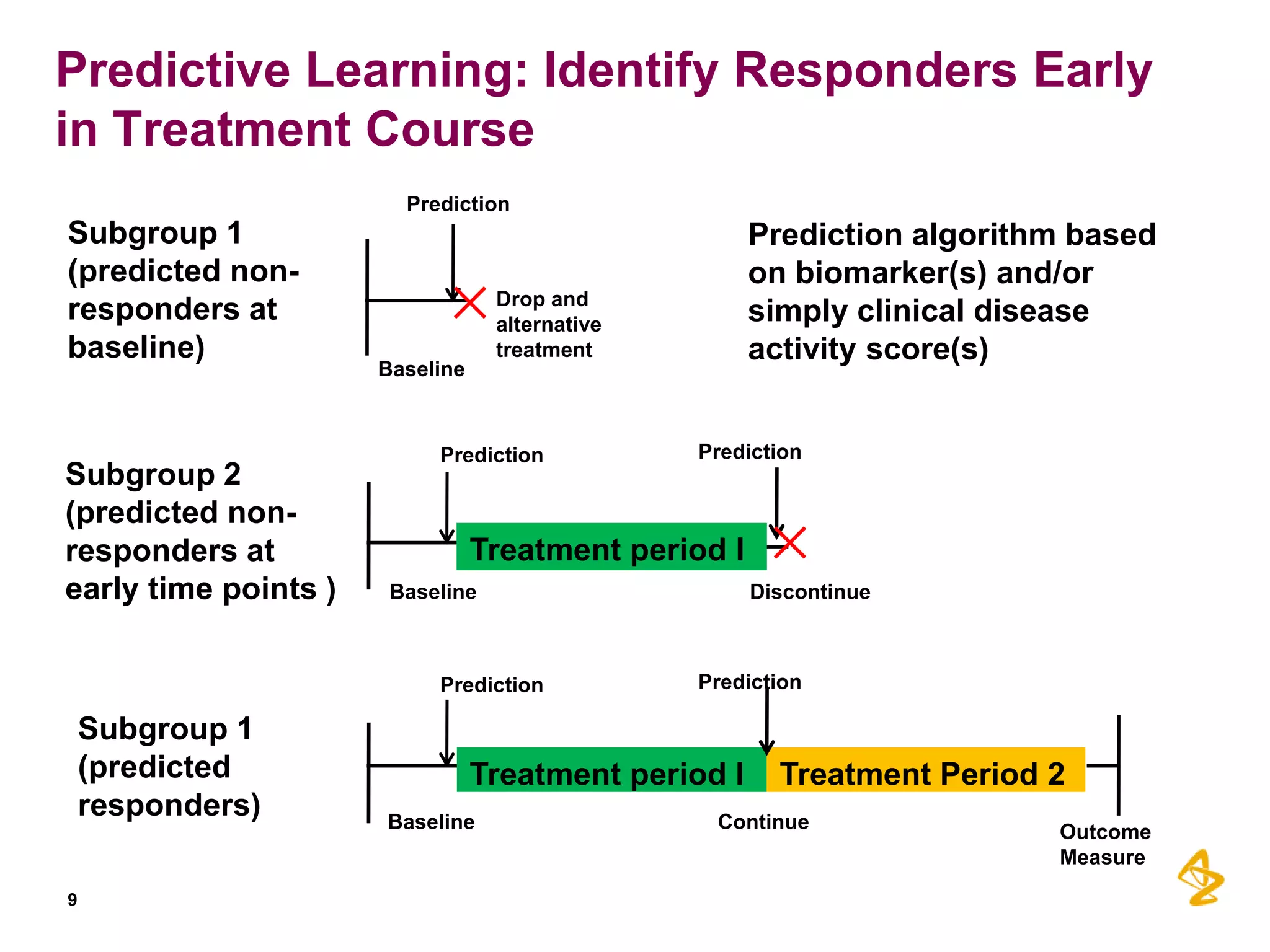 Predictive Learning: Identify Responders Early
in Treatment Course
Prediction

Subgroup 1
(predicted nonresponders at
baseline)

Subgroup 2
(predicted nonresponders at
early time points )

Drop and
alternative
treatment

Baseline

Prediction

9

Prediction

Treatment period I
Baseline

Prediction

Subgroup 1
(predicted
responders)

Prediction algorithm based
on biomarker(s) and/or
simply clinical disease
activity score(s)

Discontinue

Prediction

Treatment period I
Baseline

Treatment Period 2

Continue

Outcome
Measure

 