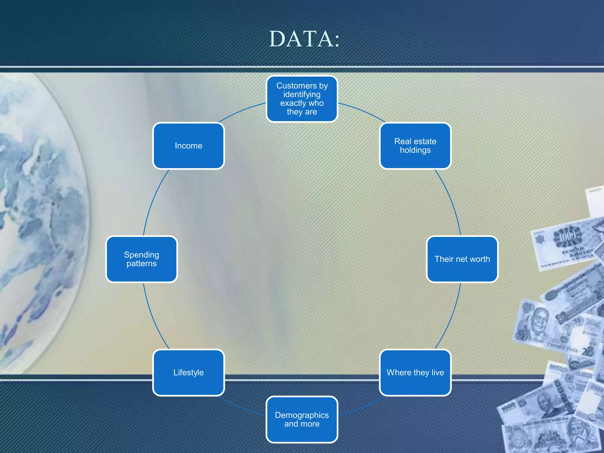DATA:
Customers by
identifying
exactly who
they are
Real estate
holdings
Their net worth
Where they live
Demographics
and more
Lifestyle
Spending
patterns
Income
 