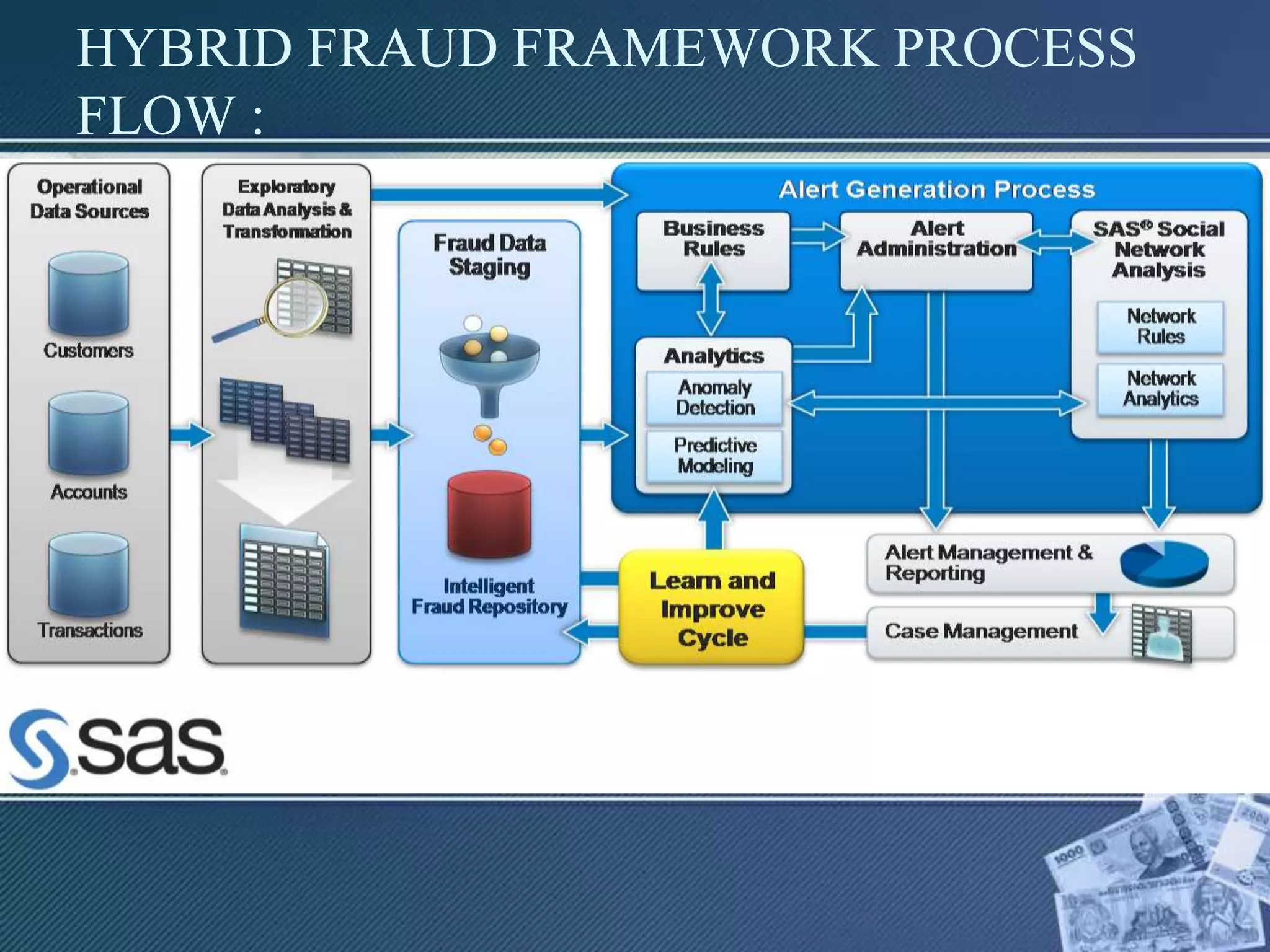 HYBRID FRAUD FRAMEWORK PROCESS
FLOW :
 