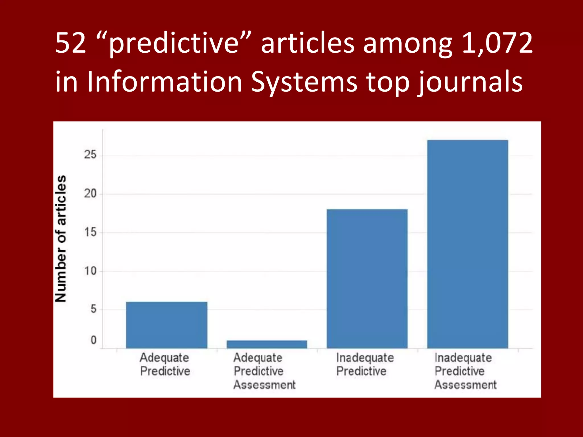 52 “predictive” articles among 1,072
in Information Systems top journals
 