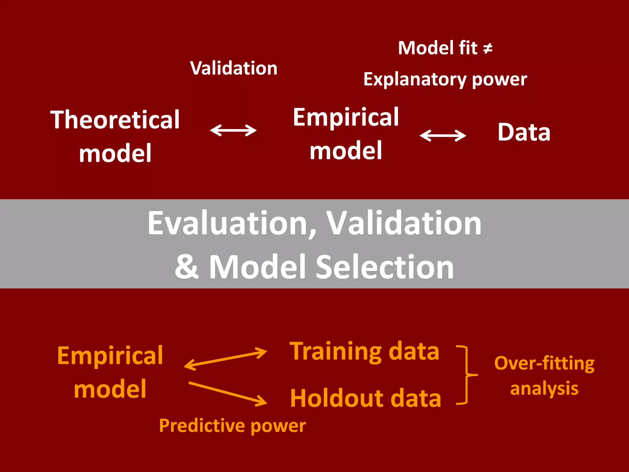 Evaluation, Validation
& Model Selection
Training dataEmpirical
model Holdout data
Predictive power
Over-fitting
analysis
Theoretical
model
Empirical
model
Data
Validation
Model fit ≠
Explanatory power
 