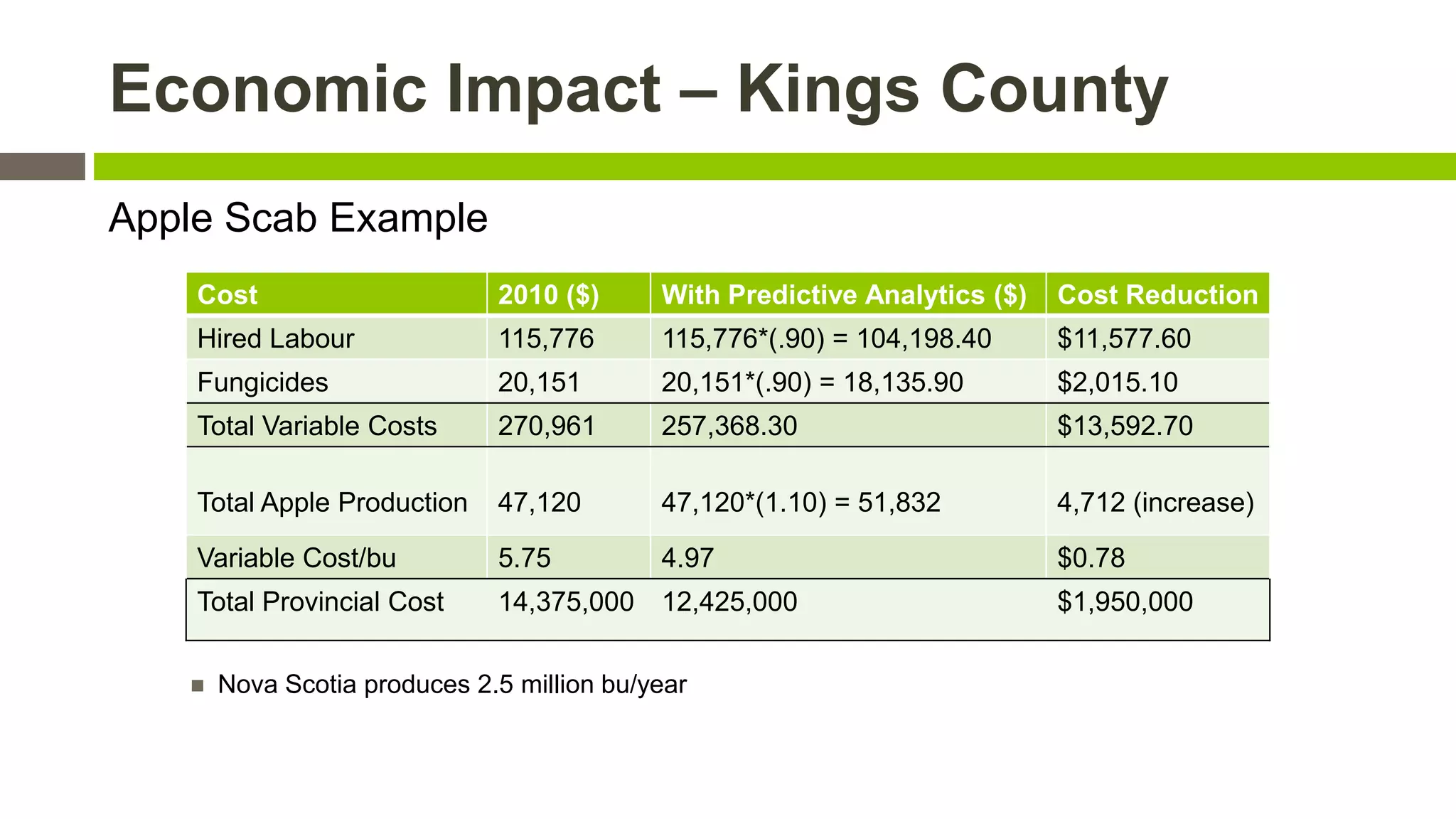 Economic Impact – Kings County
Apple Scab Example
Cost

2010 ($)

With Predictive Analytics ($)

Cost Reduction

Hired Labour

115,776

115,776*(.90) = 104,198.40

$11,577.60

Fungicides

20,151

20,151*(.90) = 18,135.90

$2,015.10

Total Variable Costs

270,961

257,368.30

$13,592.70

Total Apple Production

47,120

47,120*(1.10) = 51,832

4,712 (increase)

Variable Cost/bu

5.75

4.97

$0.78

Total Provincial Cost

14,375,000 12,425,000



Nova Scotia produces 2.5 million bu/year

$1,950,000

 