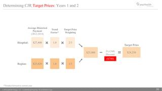 © 2016 popHeatlh Strategies, LLC | Confidential and Proprietary. Do not distribute or copy. 10
Determining CJR Target Prices: Years 1 and 2
$27,400
$23,820
Average Historical
Payment
(2012-2014)
Target Price
Weighting
2/3
1/3
$25,000 3% CMS
Discount
$24,250
Target Price
Hospital:
Region:
*Trended forward to current year
Trend
Factor*
1.0
1.0
($750)
 