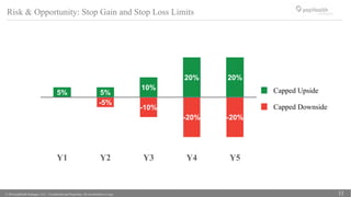 © 2016 popHeatlh Strategies, LLC | Confidential and Proprietary. Do not distribute or copy. 11
Risk & Opportunity: Stop Gain and Stop Loss Limits
5% 5%
10%
20% 20%
-5%
-10%
-20% -20%
-25%
-20%
-15%
-10%
-5%
0%
5%
10%
15%
20%
25%
Y1 Y2 Y3 Y4 Y5
Capped Upside
Capped Downside
 