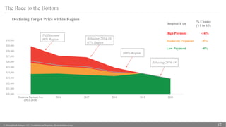 © 2016 popHeatlh Strategies, LLC | Confidential and Proprietary. Do not distribute or copy. 12
Hospital Type
% Change
(Y1 to Y5)
High Payment -16%
Moderate Payment -9%
Low Payment -4%
The Race to the Bottom
$20,000
$21,000
$22,000
$23,000
$24,000
$25,000
$26,000
$27,000
$28,000
$29,000
$30,000
Historical Payment Ave
(2012-2014)
2016 2017 2018 2019 2020
Declining Target Price within Region
3% Discount
33% Region Rebasing 2014-16
67% Region
100% Region
Rebasing 2016-18
 