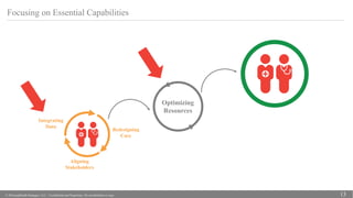 © 2016 popHeatlh Strategies, LLC | Confidential and Proprietary. Do not distribute or copy. 13
Aligning
Stakeholders
Integrating
Data
Redesigning
Care
Optimizing
Resources
Focusing on Essential Capabilities
 