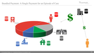 © 2016 popHeatlh Strategies, LLC | Confidential and Proprietary. Do not distribute or copy. 15
Bundled Payment: A Single Payment for an Episode of Care
Hospital
Doctor
SNF
HHAOPT
 
