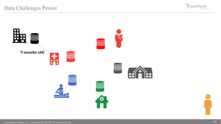 © 2016 popHeatlh Strategies, LLC | Confidential and Proprietary. Do not distribute or copy. 16
Data Challenges Persist
9 months old!
 