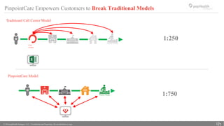 © 2016 popHeatlh Strategies, LLC | Confidential and Proprietary. Do not distribute or copy. 17
PinpointCare Empowers Customers to Break Traditional Models
PinpointCare Model
Traditioanl Call Center Model
1:250
Call
Center
1:750
 