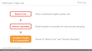 © 2016 popHeatlh Strategies, LLC | Confidential and Proprietary. Do not distribute or copy. 3
CMS Goals: Triple Aim
Source: CMS CJR Introduction Slides
More coordinated, higher quality careBetter Care
Smarter Spending Hold hospitals accountable for total episode spending
Heathier People
& Communities
Result of “Better Care” and “Smarter Spending”
 
