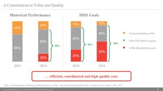 © 2016 popHeatlh Strategies, LLC | Confidential and Proprietary. Do not distribute or copy. 4
A Commitment to Value and Quality
HSS = The Department of Health and Human Services; APM = Alternative Payment Model; FFS = fee-for-service. Source: CMS, 2015.
Historical Performance
20%
68%
60%
32%
20%
2011 2014
HHS Goals
30%
50%
55%
40%
15% 10%
2016 2018
… efficient, coordinated and high quality care
Traditional Medicare FFS
Other FFS linked to quality
APMs (Bundled Payment)
80% 85% 90%
 