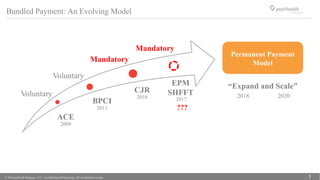 © 2016 popHeatlh Strategies, LLC | Confidential and Proprietary. Do not distribute or copy. 5
Bundled Payment: An Evolving Model
5
ACE
“Expand and Scale”
2018 2020
Permanent Payment
Model
Voluntary
Voluntary
Mandatory
2013
BPCI
2009
ACE
2016
CJR
Mandatory
EPM
SHFFT
2017
???
 
