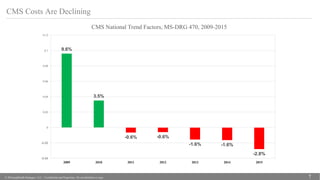 © 2016 popHeatlh Strategies, LLC | Confidential and Proprietary. Do not distribute or copy. 7
CMS Costs Are Declining
9.6%
3.5%
-0.6% -0.6%
-1.6% -1.6%
-2.8%
-0.04
-0.02
0
0.02
0.04
0.06
0.08
0.1
0.12
2009 2010 2011 2012 2013 2014 2015
CMS National Trend Factors, MS-DRG 470, 2009-2015
 