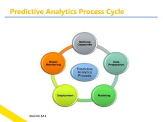 Predictive Analytics Process Cycle
 