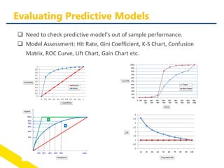  Need to check predictive model’s out of sample performance.
 Model Assessment: Hit Rate, Gini Coefficient, K-S Chart, Confusion
Matrix, ROC Curve, Lift Chart, Gain Chart etc.
Evaluating Predictive Models
 