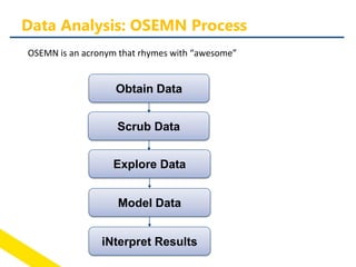 OSEMN is an acronym that rhymes with “awesome”
Data Analysis: OSEMN Process
Obtain Data
Scrub Data
Explore Data
Model Data
iNterpret Results
 