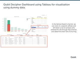 Qubit Decipher Dashboard using Tableau for visualisation
using dummy data.
In the Vertical Search channel, we
can click on a speciﬁc afﬁliate and
drill down a list of contacts who
entered the site through that channel,
and determine their risk of churning
 