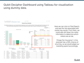 Qubit Decipher Dashboard using Tableau for visualisation
using dummy data.
Here we can click on Paid Search,
and see the risk associated with
certain key words. From there, we
could also drill down the visitor
information to determine which
visitors are at risk.
‘Cheap Car Insurance” in this
example has a 30% chance of
churning, so we would adapt our
marketing spend accordingly.
 
