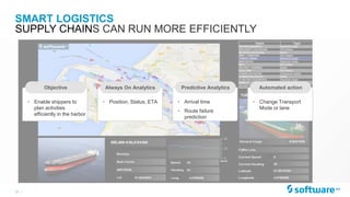 13 |
SMART LOGISTICS
SUPPLY CHAINS CAN RUN MORE EFFICIENTLY
• Enable shippers to
plan activities
efficiently in the harbor
Objective
• Change Transport
Mode or lane
Automated action
• Arrival time
• Route failure
prediction
Predictive Analytics
• Position, Status, ETA
Always On Analytics
 