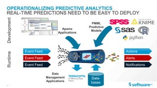 17 |
OPERATIONALIZING PREDICTIVE ANALYTICS
REAL-TIME PREDICTIONS NEED TO BE EASY TO DEPLOY
Data-
bases
Event Feed
Event Feed
Event Feed
Actions
Alerts
Notifications
Apama
Applications
DevelopmentRuntime
PMML
Predictive
Models
Data
Management
Applications
 