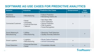 19 |
SOFTWARE AG USE CASES FOR PREDICTIVE ANALYTICS
Solution Industries Predictive Use Cases Enhancement Core
Enabler
Predictive
Maintenance
• Manufacturing
• Failure Prediction
• Remaining Useful Life
x
Connected Customer
• Retail
• Hospitality
• Financial Services
• Telecom
• Next Best Offer
• Churn Detection
• Queue Prediction
• Path Analytics
• Facial Recognition
x
Smart Metering &
Manufacturing
• Utilities
• Manufacturing
• Electricity Theft Detection
• Quality Anomaly Detection
x
Smart Logistics
• Logistics
• Manufacturing
• Route Failure Prediction
• Arrival Forecasting
x
Fraud Detection
• Financial Services
• Retail
• Probabilistic Models x x
 