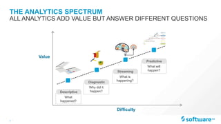 3 |
THE ANALYTICS SPECTRUM
ALL ANALYTICS ADD VALUE BUT ANSWER DIFFERENT QUESTIONS
Difficulty
Value
Descriptive
What
happened?
Predictive
What will
happen?
Diagnostic
Why did it
happen?
Streaming
What is
happening?
 
