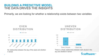 6 |
BUILDING A PREDICTIVE MODEL
Primarily, we are looking for whether a relationship exists between two variables
THE DATA DRIVES THE INSIGHTS
77
170
20
40
60
80
100
Dark Clouds Clear sky
UNEVEN
DISTRIBUTION
% did it rain
There is a likely relationship between dark clouds in the
sky and whether it rained
23 22 22 24 23 24 26
0
20
40
60
EVEN
DISTRIBUTION
% did it rain
No relationship between the day of the week and whether
it rained
 