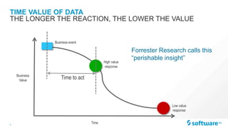8 |
Time
Business
Value
Business event
High value
response
Time to act
Low value
response
Forrester Research calls this
“perishable insight”
TIME VALUE OF DATA
THE LONGER THE REACTION, THE LOWER THE VALUE
 