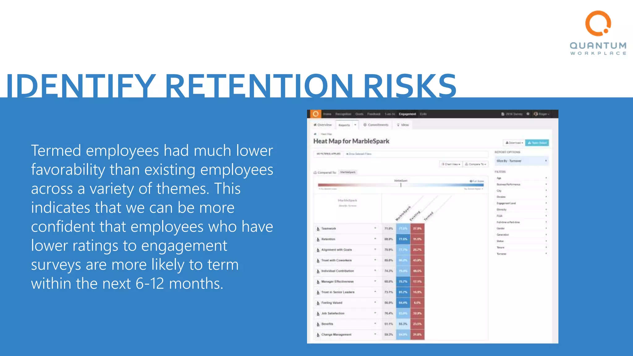 IDENTIFY RETENTION RISKS
Termed employees had much lower
favorability than existing employees
across a variety of themes. This
indicates that we can be more
confident that employees who have
lower ratings to engagement
surveys are more likely to term
within the next 6-12 months.
 