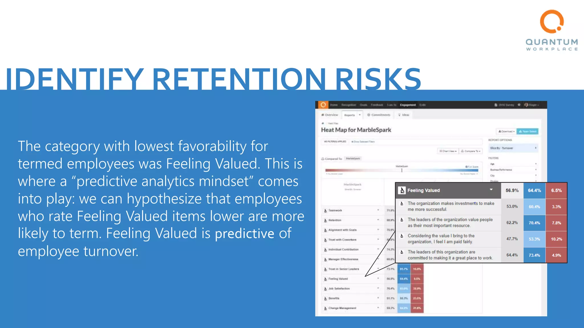IDENTIFY RETENTION RISKS
The category with lowest favorability for
termed employees was Feeling Valued. This is
where a “predictive analytics mindset” comes
into play: we can hypothesize that employees
who rate Feeling Valued items lower are more
likely to term. Feeling Valued is predictive of
employee turnover.
 