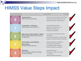 www.enabledhealthcare.org
HIMSS Value Steps Impact
 