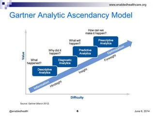 www.enabledhealthcare.org
Gartner Analytic Ascendancy Model
June 6, 20146@enabledhealth
 