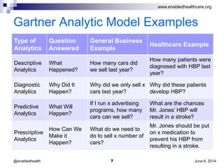 www.enabledhealthcare.org
Gartner Analytic Model Examples
Type of
Analytics
Question
Answered
General Business
Example
Healthcare Example
Descriptive
Analytics
What
Happened?
How many cars did
we sell last year?
How many patients were
diagnosed with HBP last
year?
Diagnostic
Analytics
Why Did It
Happen?
Why did we only sell x
cars last year?
Why did these patients
develop HBP?
Predictive
Analytics
What Will
Happen?
If I run x advertising
programs, how many
cars can we sell?
What are the chances
Mr. Jones’ HBP will
result in a stroke?
Prescriptive
Analytics
How Can We
Make it
Happen?
What do we need to
do to sell x number of
cars?
Mr. Jones should be put
on x medication to
prevent his HBP from
resulting in a stroke.
June 6, 20147@enabledhealth
 