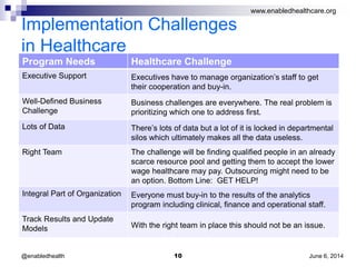www.enabledhealthcare.org
Implementation Challenges
in Healthcare
Program Needs Healthcare Challenge
Executive Support Executives have to manage organization’s staff to get
their cooperation and buy-in.
Well-Defined Business
Challenge
Business challenges are everywhere. The real problem is
prioritizing which one to address first.
Lots of Data There’s lots of data but a lot of it is locked in departmental
silos which ultimately makes all the data useless.
Right Team The challenge will be finding qualified people in an already
scarce resource pool and getting them to accept the lower
wage healthcare may pay. Outsourcing might need to be
an option. Bottom Line: GET HELP!
Integral Part of Organization Everyone must buy-in to the results of the analytics
program including clinical, finance and operational staff.
Track Results and Update
Models With the right team in place this should not be an issue.
June 6, 201410@enabledhealth
 