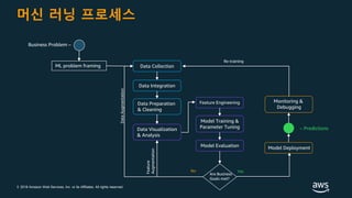 © 2018 Amazon Web Services, Inc. or its Affiliates. All rights reserved.
머신 러닝 프로세스
Data Visualization
& Analysis
Business Problem –
Data Collection
Data Integration
Data Preparation
& Cleaning
Feature Engineering
Model Training &
Parameter Tuning
Model Evaluation
Are Business
Goals met?
Model Deployment
Monitoring &
Debugging
– Predictions
YesNo
DataAugmentation
Feature
Augmentation
Re-training
ML problem framing
 