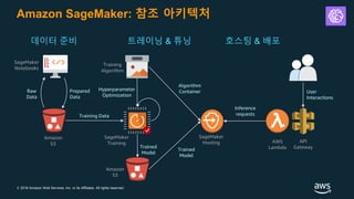 © 2018 Amazon Web Services, Inc. or its Affiliates. All rights reserved.
Amazon SageMaker: 참조 아키텍처
SageMaker
Notebooks
Training
Algorithm
SageMaker
Training
SageMaker
Hosting AWS
Lambda
API
Gateway
데이터 준비
Training Data
Inference
requests
Amazon
S3
Amazon
S3
트레이닝 & 튜닝 호스팅 & 배포
Raw
Data
Prepared
Data
Algorithm
Container
Trained
Model
Trained
Model
Hyperparameter
Optimization
User
Interactions
 