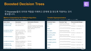 © 2018 Amazon Web Services, Inc. or its Affiliates. All rights reserved.
Boosted Decision Trees
Tunable Hyperparameters
각 Parameter들의 의미와 역할을 이해하고 문제에 잘 맞도록 적용하는 것이
중요합니다.
Metric Name Description Optimization Direction
validation:rmse Root mean square error. Minimize
validation:mae Mean absolute error. You must choose one of them as an
objective to optimize when tuning the
algorithm with hyperparameter
values.>Minimize
validation:logloss Negative log-likelihood. Minimize
validation:error Binary classification error
rate, calculated as
#(wrong cases)/#(all
cases).
Minimize
validation:merror Multiclass classification
error rate, calculated as
#(wrong cases)/#(all
cases).
Minimize
validation:mlogloss Negative log-likelihood for
multiclass classification.
Minimize
validation:auc Area under the curve. Maximize
validation:ndcg Normalized Discounted
Cumulative Gain.
Maximize
validation:map Mean average precision. Maximize
Metrics Computed by the XGBoost Algorithm
Parameter Name Parameter Type Recommended Ranges
num_round IntegerParameterRanges [1, 4000]
eta
ContinuousParameterRange
s
MinValue: 0.1, MaxValue: 0.5
gamma
ContinuousParameterRange
s
MinValue: 0, MaxValue: 5
max_depth IntegerParameterRanges [0, 10]
min_child_weight
ContinuousParameterRange
s
MinValue: 0, MaxValue: 120
max_delta_step IntegerParameterRanges [0, 10]
subsample
ContinuousParameterRange
s
MinValue: 0.5, MaxValue: 1
colsample_bytree
ContinuousParameterRange
s
MinValue: 0.5, MaxValue: 1
colsample_bylevel
ContinuousParameterRange
s
MinValue: 0.5, MaxValue: 1
lambda
ContinuousParameterRange
s
MinValue: 0, MaxValue: 1000
alpha
ContinuousParameterRange
s
MinValue: 0, MaxValue: 1000
(Choose one of these metrics as the objective) (alpha, min_child_weight, subsample, eta, and num_round, etc.)
 