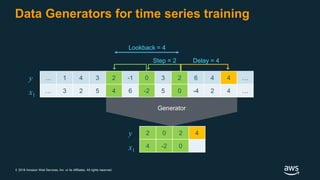 © 2018 Amazon Web Services, Inc. or its Affiliates. All rights reserved.
Data Generators for time series training
… 1 4 3 2 -1 0 3 2 6 4 4 …
… 3 2 5 4 6 -2 5 0 -4 2 4 …
Lookback = 4
Step = 2 Delay = 4
2 0 2 4
4 -2 0
Generator
y
x1
y
x1
 