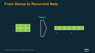 © 2018 Amazon Web Services, Inc. or its Affiliates. All rights reserved.
From Dense to Recurrent Nets
2 0 2
4 -2 0
y
x1
y x1
2 0 2 4 -2 0
Flatten
 