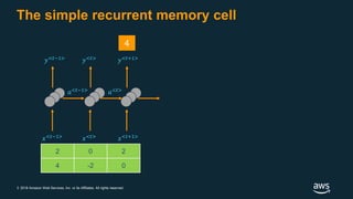 © 2018 Amazon Web Services, Inc. or its Affiliates. All rights reserved.
The simple recurrent memory cell
𝑥<𝑡>
𝑥<𝑡+1>
𝑥<𝑡−1>
𝑦<𝑡−1>
𝑦<𝑡>
𝑦<𝑡+1>
𝑎<𝑡−1>
𝑎<𝑡>
2 0 2
4 -2 0
4
 