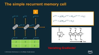 © 2018 Amazon Web Services, Inc. or its Affiliates. All rights reserved.
The simple recurrent memory cell
4
𝑎<𝑡>
= 𝑔(𝑊𝑎𝑥 𝑥<𝑡>
+ 𝑊𝑎𝑎 𝑎<𝑡−1>
+ 𝑏 𝑎)
𝑦<𝑡>
= 𝑔(𝑊𝑦𝑎 𝑎<𝑡>
+ 𝑏 𝑦)
Vanishing Gradients!
𝑥<𝑡>
𝑥<𝑡+1>
𝑥<𝑡−1>
𝑦<𝑡−1>
𝑦<𝑡>
𝑦<𝑡+1>
𝑎<𝑡−1>
𝑎<𝑡>
2 0 2
4 -2 0
 