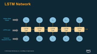 © 2018 Amazon Web Services, Inc. or its Affiliates. All rights reserved.
LSTM Network
LSTM
Cell
LSTM
Cell
LSTM
Cell
LSTM
Cell
LSTM
Cell
Xt-2 xt Xt+2Xt-1 Xt+1
Temporal
Sequence Input
Ht-2
LSTM Layer
Hidden State
Output Ht Ht+2Ht-1 Ht+1
 
