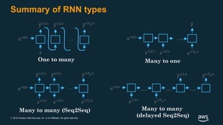 © 2018 Amazon Web Services, Inc. or its Affiliates. All rights reserved.
Summary of RNN types
One to many
𝑎<0>
𝑥
ො𝑦<1>
ො𝑦<2>
ො𝑦<𝑇𝑦>
⋯
𝑥<2>
𝑥<𝑇𝑥>
𝑎<0>
𝑥<1>
ො𝑦
⋯
Many to one
𝑎<0>
𝑥<1>
ො𝑦<𝑇𝑦>
⋯
𝑥<2>
𝑥<𝑇𝑥>
ො𝑦<1>
ො𝑦<2>
Many to many (Seq2Seq) Many to many
(delayed Seq2Seq)
⋯ ⋯𝑎<0>
𝑥<1>
ො𝑦<1>
⋯
𝑥<𝑇𝑥>
ො𝑦<𝑇𝑦>
 