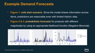© 2018 Amazon Web Services, Inc. or its Affiliates. All rights reserved.
Example Demand Forecasts
• Figure 1: cold start scenario. Since the model shares information across
items, predictions are reasonable even with limited historic data.
• Figure 2 & 3: probabilistic forecasts for products with different
magnitudes by using an appropriate likelihood function (Negative Binomial).
 