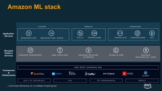 © 2018 Amazon Web Services, Inc. or its Affiliates. All rights reserved.
Amazon ML stack
Frameworks
&
Infrastructure
Application
Services
Managed
Platform
Services
KERAS
A W S D E E P L E A R N I N G A M I
A M A Z O N S A G E M A K E R
R E K O G N I T I O N R E K O G N I T I O N V I D E O P O L L Y T R A N S C R I B E T R A N S L A T E C O M P R E H E N D L E X
S P E E C H L A N G U A G E
A W S D E E P L E N S A M A Z O N M A C H I N E
L E A R N I N G
S P A R K & E M R A M A Z O N
M E C H A N I C A L T U R K
G P U ( P 3 I N S T A N C E S ) C P U I O T ( G R E E N G R A S S ) M O B I L E
V I S I O N
 