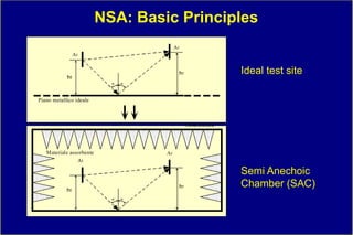 NSA: Basic Principles


                  Ideal test site




                  Semi Anechoic
                  Chamber (SAC)
 