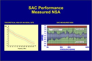 SAC Performance
                                                               Measured NSA

THEORETICAL NSA OF AN IDEAL SITE                                                                        SAC MEASURED NSA

NSA                                                                                           5
      30                                                                                      4
      25                                                                                      3
      20
                                                                                              2
      15
                                                                                              1
      10




                                                                              DEVIATION[dB]
       5
                                                                                              0
       0                                                                                      -1
      -5                                                                                      -2
  - 10                                                                                        -3
  - 15                                                                                        -4
  - 20
                                                                                              -5
           30   40   50   70   90     120   160   200   300   500 700   900
                                                                                                   30     10
                                                                                                           0      20
                                                                                                                   0       10
                                                                                                                            00
                                    Frequency ( MHz )
                                                                                                           F E UN YMz
                                                                                                            R Q E C [ H]
 