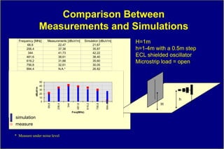 Comparison Between
                         Measurements and Simulations
     Frequency [MHz]
          68,8
                          Measurements [dBuV/m]
                                 22,47
                                                           Simulation [dBuV/m]
                                                                 21,67
                                                                                                      H=1m
          206,4                  37,38                           35,87                                h=1-4m with a 0.5m step
           344                   41,73                           42,22
          481,6                  38,61                           38,40                                ECL shielded oscillator
          619,2
          756,8
                                 31,88
                                 32,61
                                                                 35,60
                                                                 30,05
                                                                                                      Microstrip load = open
          894,4                  N.A.*                           26.82
frequenza     misura simulazione mis+4     mis-4                       misura
     68,8      22,47       21,67                                        22,47
    206,4      37,38
                  50       35,87     41,38     33,38                    37,38
      344      41,73
                  40       42,22     45,73     37,73                    41,73
                dBuV/m




    481,6         30
               38,61       38,40     42,61     34,61                    38,61
    619,2         20
               31,88       35,60     35,88     27,88                    31,88
    756,8         10
               32,61       30,05     36,61     28,61                    32,61
                   0
                                                                                                                      h
    894,4       26,7         2,4                                                                               H
                          68,8




                                         344
                                 206,4




                                                  481,6


                                                            619,2


                                                                    756,8


                                                                            894,4

                                               Freq(MHz)
                                                                                    Esempio in cui:
   simulation
   measure

   * Measure under noise level
 