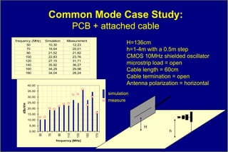 Common Mode Case Study:
                                              PCB + attached cable
frequency (MHz)           Simulation   Measurement
       50                   10,30         12,23
                                                                           H=136cm
       70                   18,64         20,01                            h=1-4m with a 0.5m step
       90                   21,52         21,82
      100                   22,83         23,76                            CMOS 10MHz shielded oscillator
      120                   27,15         31,71
      140                   35,92         36,27                            microstrip load = open
      160
      180
                            34,29
                            34,04
                                          29,98
                                          28,24
                                                                           Cable length = 60cm
                                                                           Cable termination = open
             40,00
                                                                           Antenna polarization = horizontal
             35,00
                                                                 simulation
             30,00

             25,00
                                                                 measure
    dBuV/m




             20,00

             15,00

             10,00

              5,00
                                                                                 H
              0,00                                                                          h
                                        110

                                               130


                                                     150


                                                           170
                     50


                            70


                                  90




                                 frequency [MHz]
 