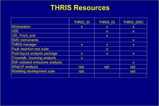 THRIS Resources
                                  THRIS_SI   THRIS_IG   THRIS_EMC
Workstation                          x          x            x
VEE                                             x            x
VXI, Front_end                                  x
EMC instruments                                             x
THRIS manager                        x          x           x
Fault insertion test suite                      x
Post-layout analysis package         x          x           x
Crosstalk, bouncing analysis         x
EMI radiated emissions analysis                             x
What-IF analysis                    opt.       opt.        opt.
Modeling development suite          opt.                   opt.
 